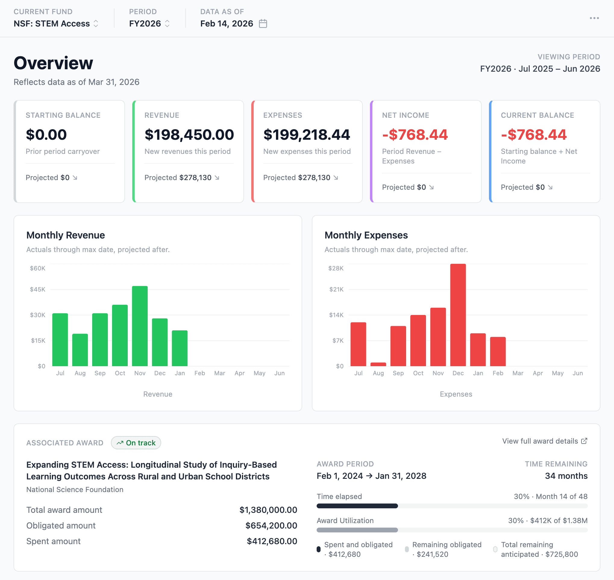 Financial views showing sponsor and ledger perspectives